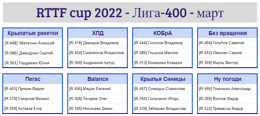 результаты турнира Лига - 400! 2-й тур Кубка RTTF 2022